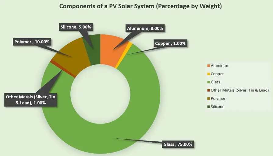 Components of a PV Solar System (Percentage by Weight)