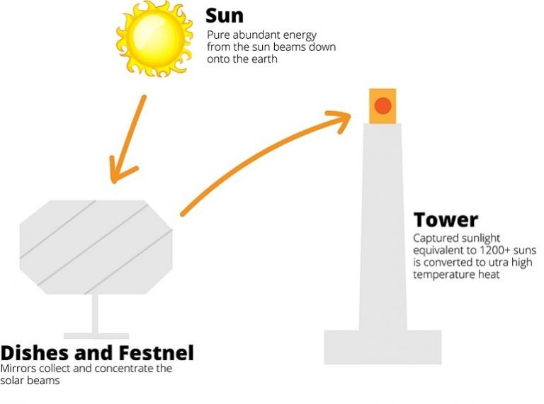 concentrating-solar-power-using-magnifying-glasses-solartechadvisor