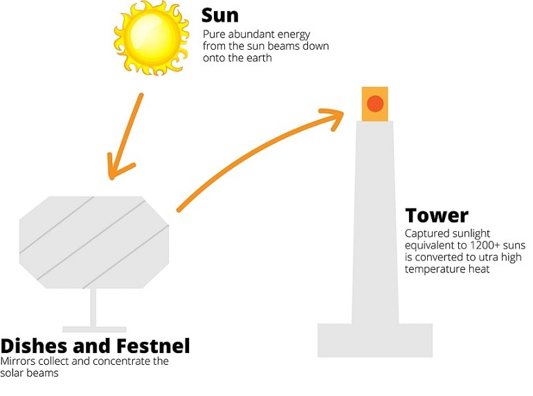 Concentrated solar power