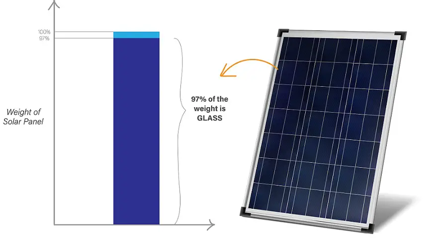 glass weighs 97% of solar panel