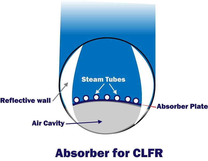 absorber for CLFR